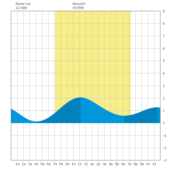 Dover Bridge tide chart for Thursday, March 20, 2025