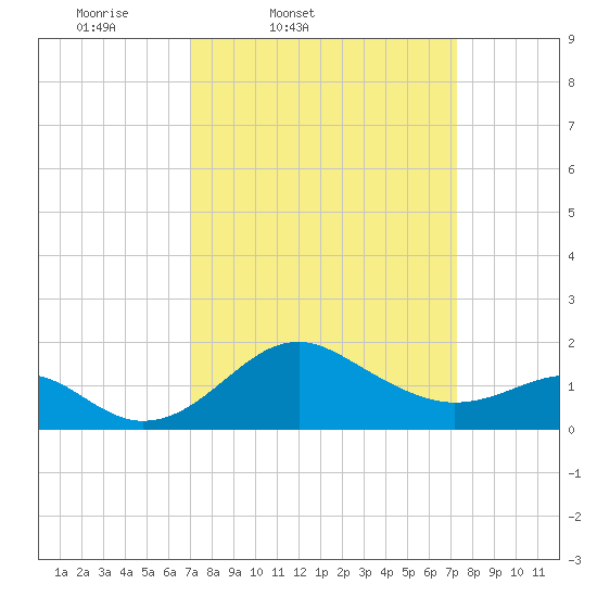 Dover Bridge tide chart for Friday, March 21, 2025