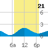 Dover Bridge tide chart for Friday, March 21, 2025
