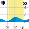 Dover Bridge tide chart for Saturday, March 22, 2025