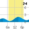 Dover Bridge tide chart for Monday, March 24, 2025