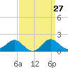 Dover Bridge tide chart for Thursday, March 27, 2025