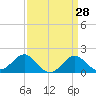 Dover Bridge tide chart for Friday, March 28, 2025