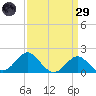Dover Bridge tide chart for Saturday, March 29, 2025