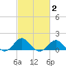 Dover Bridge tide chart for Sunday, March 2, 2025