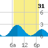 Dover Bridge tide chart for Monday, March 31, 2025