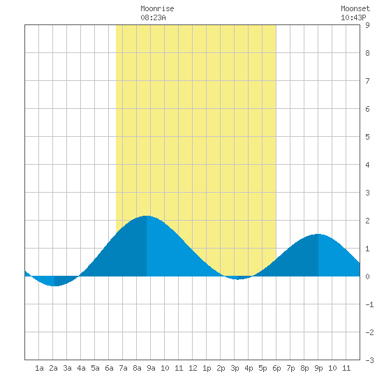 Dover Bridge tide chart for Monday, March 3, 2025