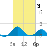 Dover Bridge tide chart for Monday, March 3, 2025