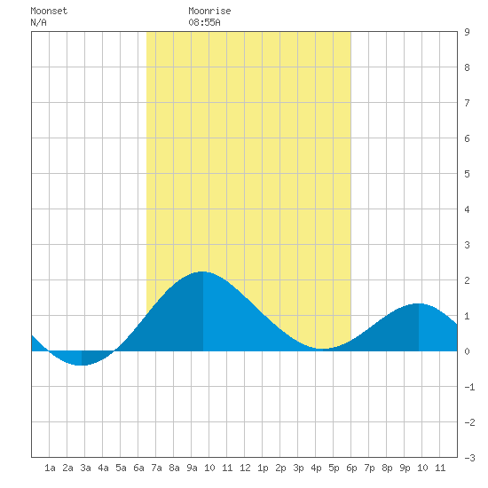 Dover Bridge tide chart for Tuesday, March 4, 2025