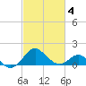 Dover Bridge tide chart for Tuesday, March 4, 2025