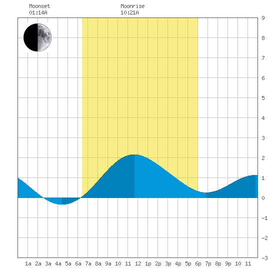 Dover Bridge tide chart for Thursday, March 6, 2025