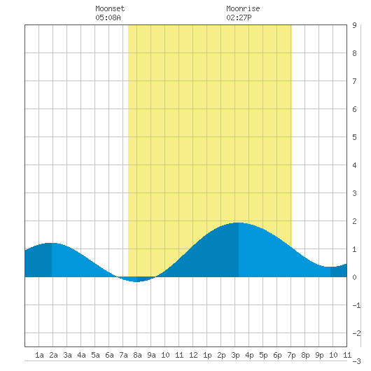 Dover Bridge tide chart for Sunday, March 9, 2025