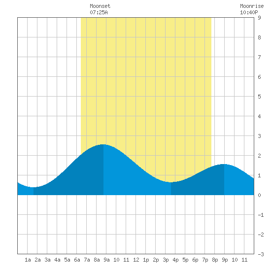 Dover Bridge tide chart for Tuesday, April 15, 2025