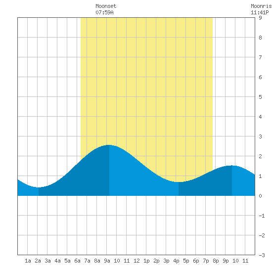 Dover Bridge tide chart for Wednesday, April 16, 2025