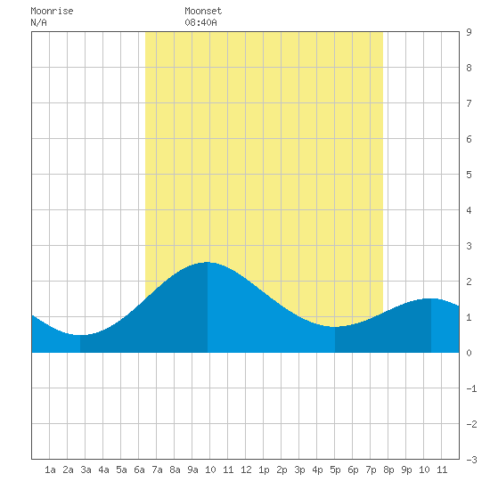 Dover Bridge tide chart for Thursday, April 17, 2025