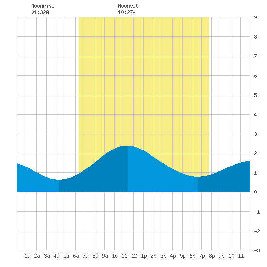 Dover Bridge tide chart for Saturday, April 19, 2025