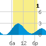 Dover Bridge tide chart for Tuesday, April 1, 2025