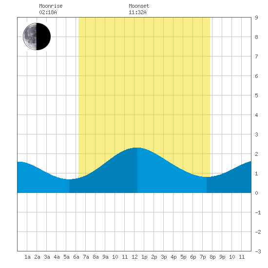 Dover Bridge tide chart for Sunday, April 20, 2025