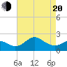 Dover Bridge tide chart for Sunday, April 20, 2025