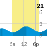 Dover Bridge tide chart for Monday, April 21, 2025