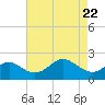 Dover Bridge tide chart for Tuesday, April 22, 2025