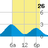 Dover Bridge tide chart for Saturday, April 26, 2025