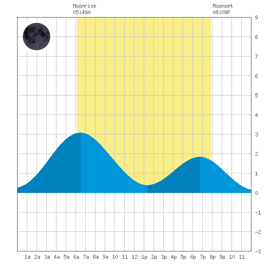 Dover Bridge tide chart for Sunday, April 27, 2025
