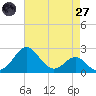 Dover Bridge tide chart for Sunday, April 27, 2025