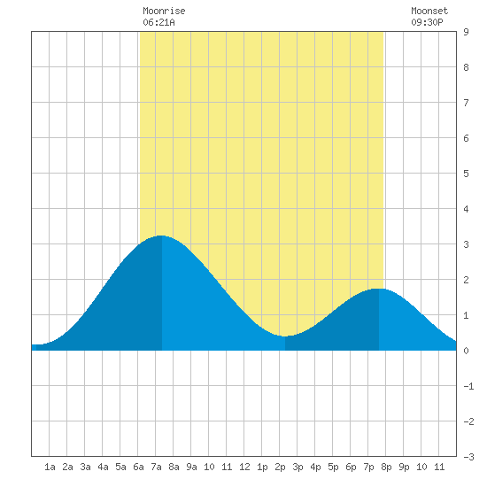 Dover Bridge tide chart for Monday, April 28, 2025