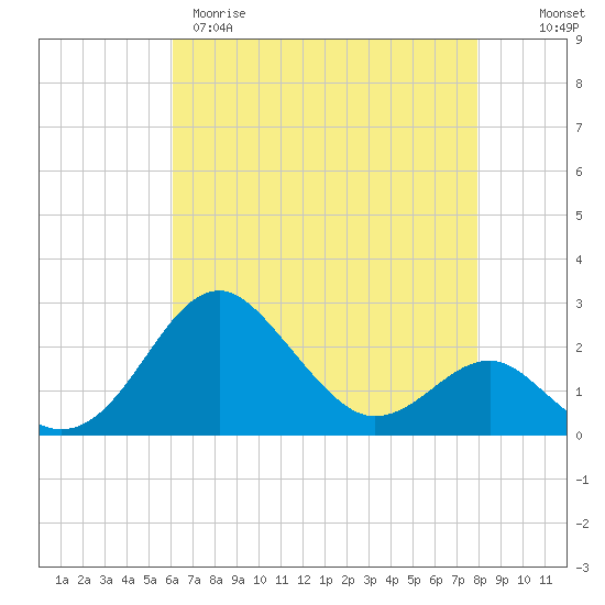 Dover Bridge tide chart for Tuesday, April 29, 2025