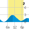 Dover Bridge tide chart for Wednesday, April 2, 2025