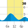 Dover Bridge tide chart for Wednesday, April 30, 2025