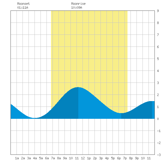 Dover Bridge tide chart for Thursday, April 3, 2025