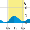 Dover Bridge tide chart for Thursday, April 3, 2025