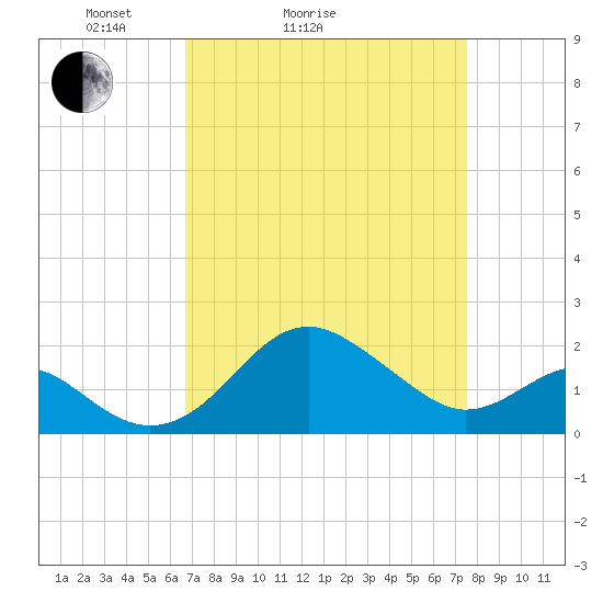 Dover Bridge tide chart for Friday, April 4, 2025