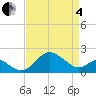 Dover Bridge tide chart for Friday, April 4, 2025