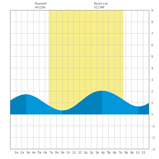 Dover Bridge tide chart for Monday, April 7, 2025
