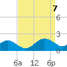 Dover Bridge tide chart for Monday, April 7, 2025