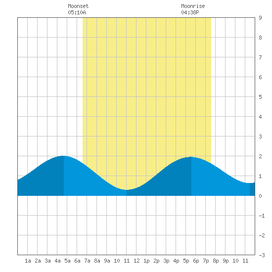 Dover Bridge tide chart for Wednesday, April 9, 2025