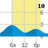 Dover Bridge tide chart for Saturday, May 10, 2025