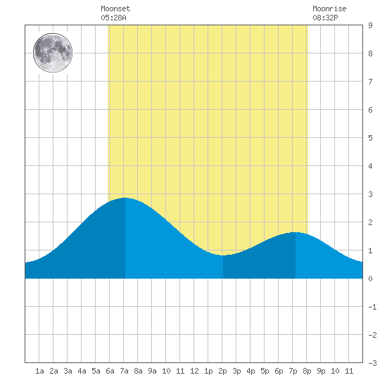 Dover Bridge tide chart for Monday, May 12, 2025