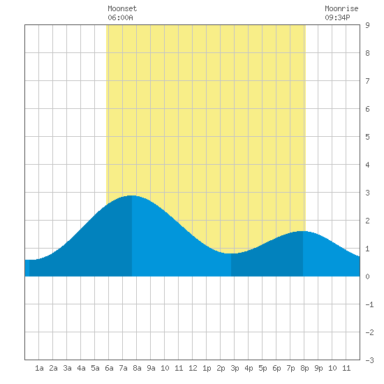 Dover Bridge tide chart for Tuesday, May 13, 2025