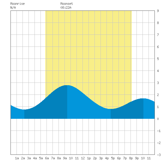 Dover Bridge tide chart for Friday, May 16, 2025