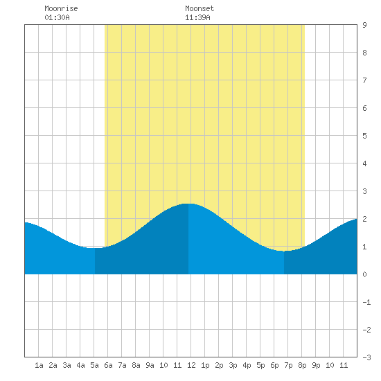 Dover Bridge tide chart for Monday, May 19, 2025