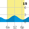 Dover Bridge tide chart for Monday, May 19, 2025