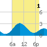 Dover Bridge tide chart for Thursday, May 1, 2025