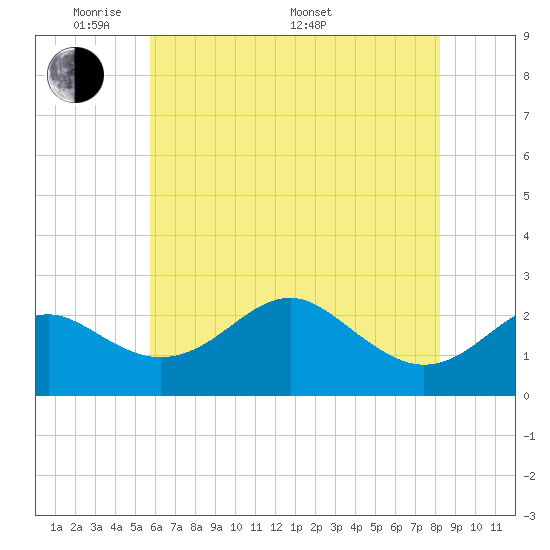 Dover Bridge tide chart for Tuesday, May 20, 2025