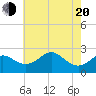 Dover Bridge tide chart for Tuesday, May 20, 2025