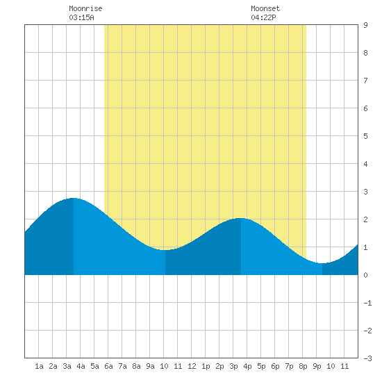 Dover Bridge tide chart for Friday, May 23, 2025