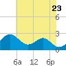 Dover Bridge tide chart for Friday, May 23, 2025